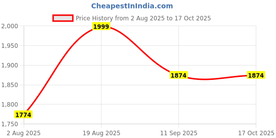 tatacliq.com Rare Rabbit Black Relaxed Fit Solid Shorts rare rabbit Price History Graph from 2 Aug 2025 to 16 Oct 2025