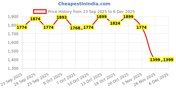 tatacliq.com Rare Rabbit Black Relaxed Fit Solid Shorts rare rabbit Price History Graph from 23 Sep 2025 to 5 Dec 2025