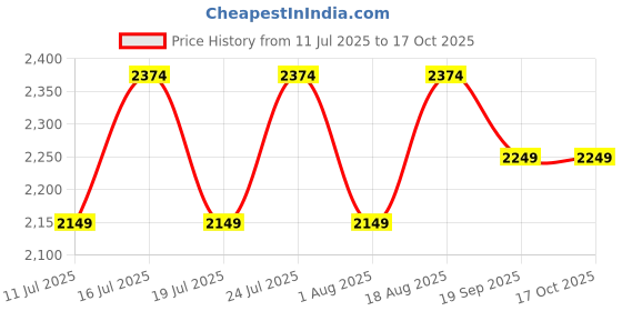 tatacliq.com Rare Rabbit Black Relaxed Fit Solid Trackpants rare rabbit Price History Graph from 11 Jul 2025 to 16 Oct 2025