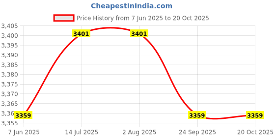 tatacliq.com Rare Rabbit Black Relaxed Fit Solid Trousers rare rabbit Price History Graph from 7 Jun 2025 to 19 Oct 2025