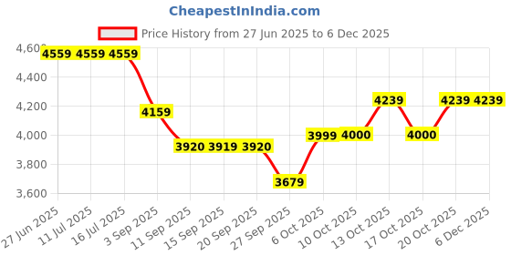 tatacliq.com Rare Rabbit Black Relaxed Fit Typography Jacket rare rabbit Price History Graph from 27 Jun 2025 to 5 Dec 2025