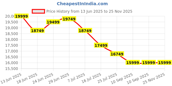 tatacliq.com Rare Rabbit Black Slim Fit Fit Solid Formal Suit rare rabbit Price History Graph from 13 Jun 2025 to 25 Nov 2025