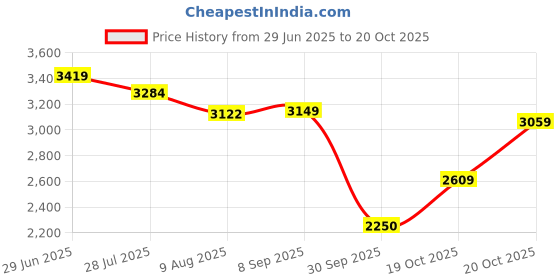 tatacliq.com Rare Rabbit Black Slim Fit Fit Solid Jacket rare rabbit Price History Graph from 29 Jun 2025 to 19 Oct 2025