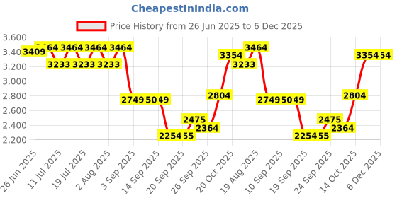 tatacliq.com Rare Rabbit Black Slim Fit Fit Solid Jeans rare rabbit Price History Graph from 26 Jun 2025 to 5 Dec 2025