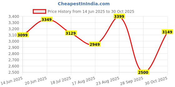 tatacliq.com Rare Rabbit Black Slim Fit Fit Solid Jeans rare rabbit Price History Graph from 14 Jun 2025 to 30 Oct 2025