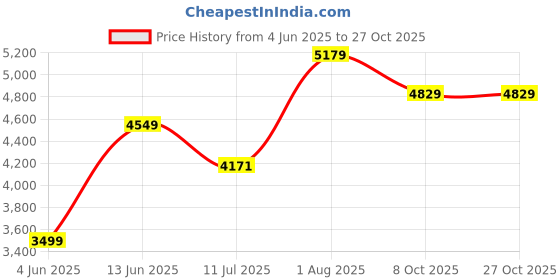 tatacliq.com Rare Rabbit Black Slim Fit Fit Solid Jeans rare rabbit Price History Graph from 4 Jun 2025 to 27 Oct 2025
