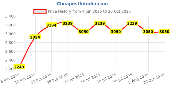 tatacliq.com Rare Rabbit Black Slim Fit Fit Solid Jeans rare rabbit Price History Graph from 4 Jun 2025 to 20 Oct 2025