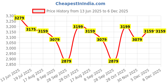 tatacliq.com Rare Rabbit Black Slim Fit Fit Solid Jeans rare rabbit Price History Graph from 13 Jun 2025 to 5 Dec 2025