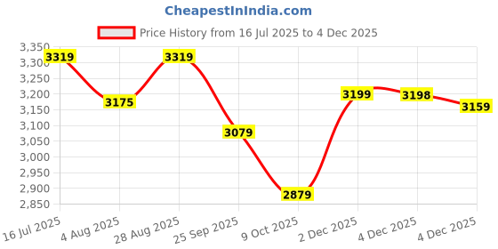 tatacliq.com Rare Rabbit Black Slim Fit Fit Solid Jeans rare rabbit Price History Graph from 16 Jul 2025 to 3 Dec 2025