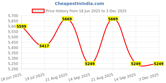 tatacliq.com Rare Rabbit Black Slim Fit Fit Solid Jeans rare rabbit Price History Graph from 18 Jun 2025 to 3 Dec 2025