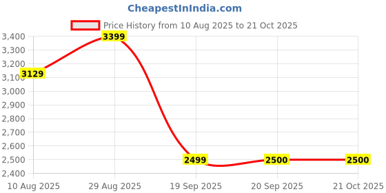 tatacliq.com Rare Rabbit Black Slim Fit Fit Solid Jeans rare rabbit Price History Graph from 10 Aug 2025 to 20 Oct 2025