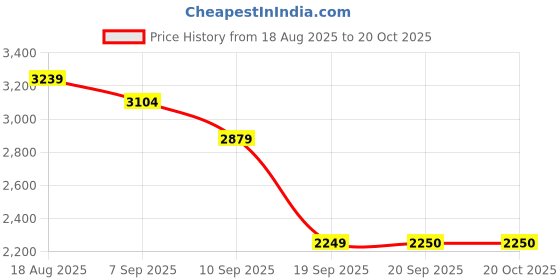 tatacliq.com Rare Rabbit Black Slim Fit Fit Solid Jeans rare rabbit Price History Graph from 18 Aug 2025 to 19 Oct 2025