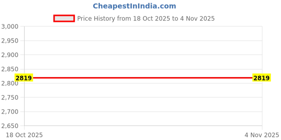 tatacliq.com Rare Rabbit Black Slim Fit Fit Solid Sweater rare rabbit Price History Graph from 18 Oct 2025 to 2 Nov 2025