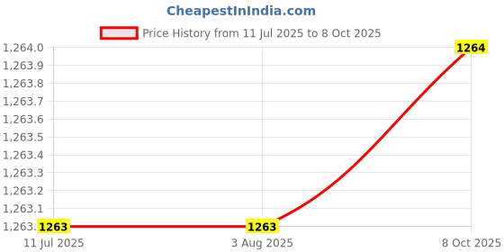 tatacliq.com Rare Rabbit Black Slim Fit Graphic T-Shirt rare rabbit Price History Graph from 11 Jul 2025 to 8 Oct 2025