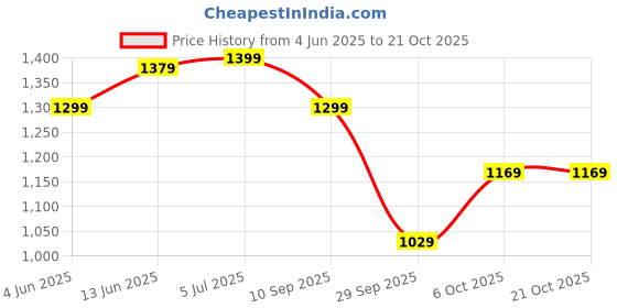 tatacliq.com Rare Rabbit Black Slim Fit Polka Dot T-Shirt rare rabbit Price History Graph from 4 Jun 2025 to 20 Oct 2025