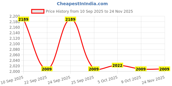 tatacliq.com Rare Rabbit Black Slim Fit Solid Pullover rare rabbit Price History Graph from 10 Sep 2025 to 23 Nov 2025