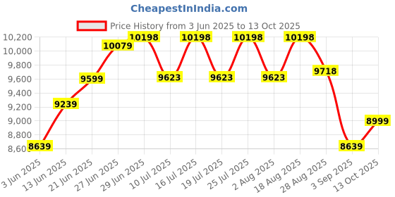 tatacliq.com Rare Rabbit Black Tailored Fit Checks Formal Suit rare rabbit Price History Graph from 3 Jun 2025 to 13 Oct 2025