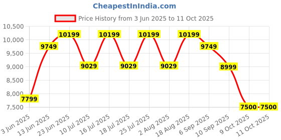 tatacliq.com Rare Rabbit Black Tailored Fit Checks Formal Suit rare rabbit Price History Graph from 3 Jun 2025 to 11 Oct 2025