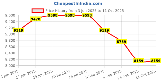 tatacliq.com Rare Rabbit Black Tailored Fit Checks Formal Suit rare rabbit Price History Graph from 3 Jun 2025 to 11 Oct 2025