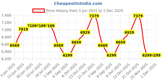 tatacliq.com Rare Rabbit Black Tailored Fit Embellished Bandhgala rare rabbit Price History Graph from 3 Jun 2025 to 30 Nov 2025