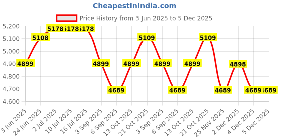 tatacliq.com Rare Rabbit Black Tailored Fit Jacquard Bandhgala rare rabbit Price History Graph from 3 Jun 2025 to 5 Dec 2025