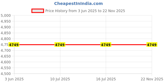 tatacliq.com Rare Rabbit Black Tailored Fit Jacquard Bandhgala rare rabbit Price History Graph from 3 Jun 2025 to 21 Nov 2025