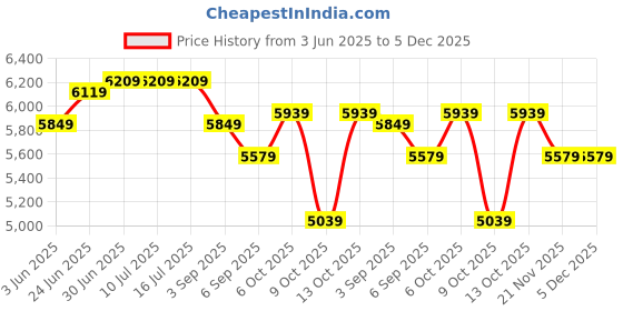 tatacliq.com Rare Rabbit Black Tailored Fit Jacquard Bandhgala rare rabbit Price History Graph from 3 Jun 2025 to 5 Dec 2025
