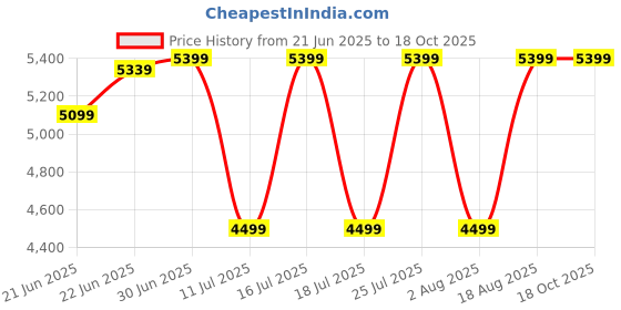 tatacliq.com Rare Rabbit Black Tailored Fit Solid Bandhgala rare rabbit Price History Graph from 21 Jun 2025 to 18 Oct 2025