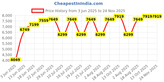tatacliq.com Rare Rabbit Black Tailored Fit Solid Bandhgala rare rabbit Price History Graph from 3 Jun 2025 to 24 Nov 2025
