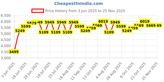 tatacliq.com Rare Rabbit Black Tailored Fit Solid Blazer rare rabbit Price History Graph from 3 Jun 2025 to 24 Nov 2025