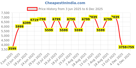 tatacliq.com Rare Rabbit Black Tailored Fit Solid Blazer rare rabbit Price History Graph from 3 Jun 2025 to 5 Dec 2025