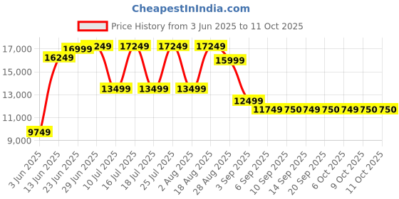 tatacliq.com Rare Rabbit Black Tailored Fit Solid Formal Suit rare rabbit Price History Graph from 3 Jun 2025 to 11 Oct 2025