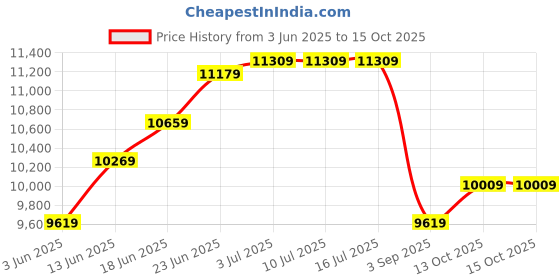 tatacliq.com Rare Rabbit Black Tailored Fit Solid Formal Suit rare rabbit Price History Graph from 3 Jun 2025 to 14 Oct 2025