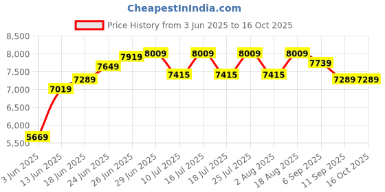 tatacliq.com Rare Rabbit Black Tailored Fit Solid Formal Suit rare rabbit Price History Graph from 3 Jun 2025 to 15 Oct 2025