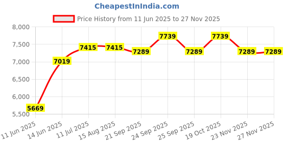 tatacliq.com Rare Rabbit Black Tailored Fit Solid Formal Suit rare rabbit Price History Graph from 11 Jun 2025 to 26 Nov 2025