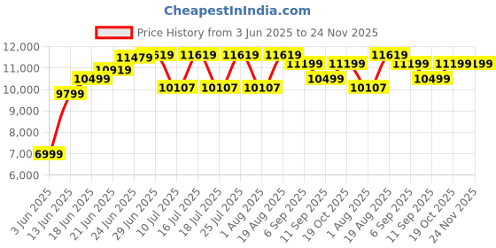 tatacliq.com Rare Rabbit Black Tailored Fit Solid Formal Suit rare rabbit Price History Graph from 3 Jun 2025 to 23 Nov 2025
