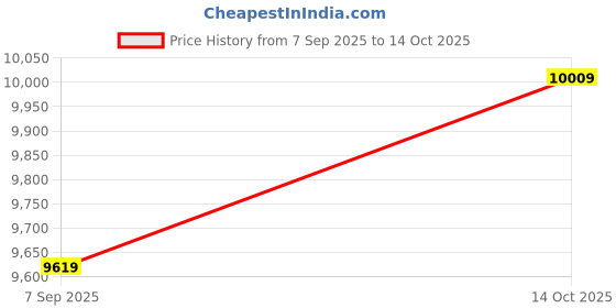 tatacliq.com Rare Rabbit Black Tailored Fit Solid Formal Suit rare rabbit Price History Graph from 7 Sep 2025 to 14 Oct 2025