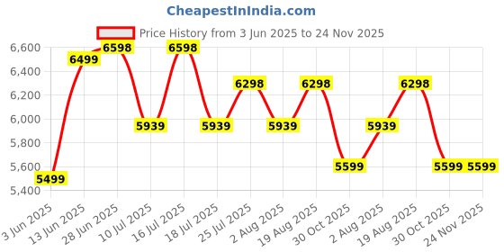 tatacliq.com Rare Rabbit Black Tailored Fit Solid Jacket rare rabbit Price History Graph from 3 Jun 2025 to 23 Nov 2025