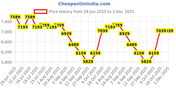 tatacliq.com Rare Rabbit Black Tailored Fit Solid Jacket rare rabbit Price History Graph from 29 Jun 2025 to 1 Dec 2025