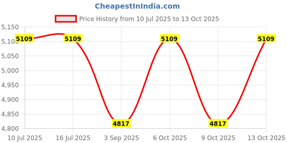 tatacliq.com Rare Rabbit Black Tailored Fit Solid Jacket rare rabbit Price History Graph from 10 Jul 2025 to 13 Oct 2025