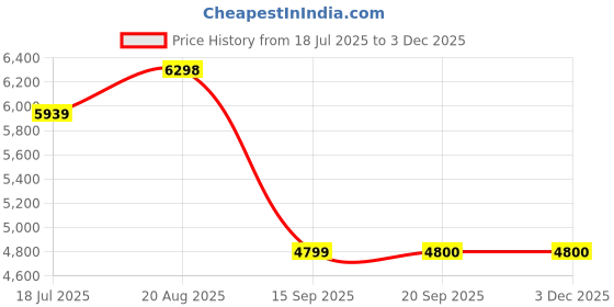 tatacliq.com Rare Rabbit Black Tailored Fit Solid Jacket rare rabbit Price History Graph from 18 Jul 2025 to 1 Dec 2025