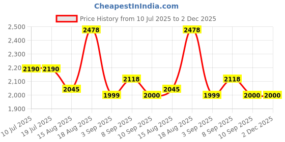 tatacliq.com Rare Rabbit Black Tailored Fit Solid Shirt rare rabbit Price History Graph from 10 Jul 2025 to 2 Dec 2025