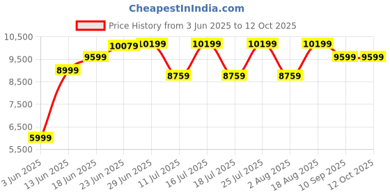 tatacliq.com Rare Rabbit Black Tailored Fit Stripes Formal Suit rare rabbit Price History Graph from 3 Jun 2025 to 11 Oct 2025