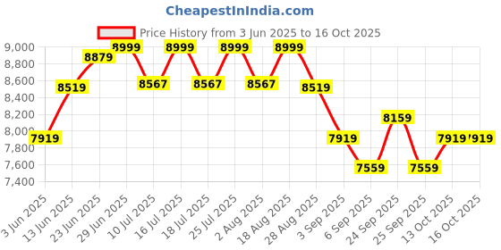 tatacliq.com Rare Rabbit Black Tailored Fit Stripes Formal Suit rare rabbit Price History Graph from 3 Jun 2025 to 16 Oct 2025
