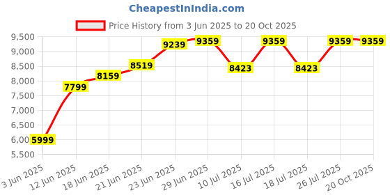 tatacliq.com Rare Rabbit Black Tailored Fit Stripes Formal Suit rare rabbit Price History Graph from 3 Jun 2025 to 20 Oct 2025