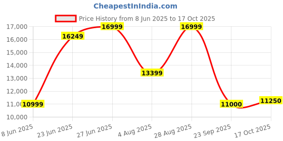tatacliq.com Rare Rabbit Black Tailored Fit Stripes Formal Suit rare rabbit Price History Graph from 8 Jun 2025 to 17 Oct 2025