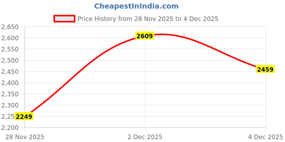 tatacliq.com Rare Rabbit Black Viscose Geometric Regular Fit Shirt rare rabbit Price History Graph from 28 Nov 2025 to 3 Dec 2025