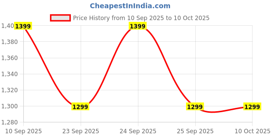 tatacliq.com Rare Rabbit Black Viscose Solid Slim Fit Pyjama rare rabbit Price History Graph from 10 Sep 2025 to 10 Oct 2025