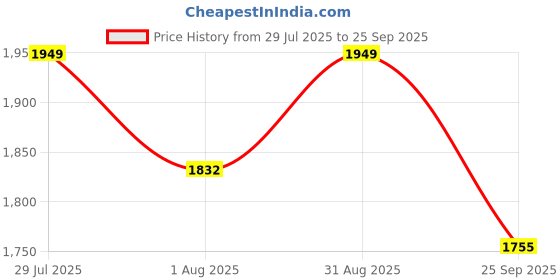 tatacliq.com Rare Rabbit Blue Boxy Fit Abstract Shirt rare rabbit Price History Graph from 29 Jul 2025 to 25 Sep 2025