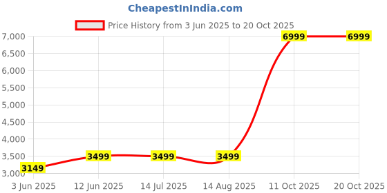 tatacliq.com Rare Rabbit Blue Boxy Fit Animal Print Sweatshirt rare rabbit Price History Graph from 3 Jun 2025 to 20 Oct 2025